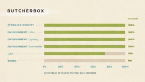 A chart detailing ButcherBox's progress on the Better Chicken Commitment initiative. 