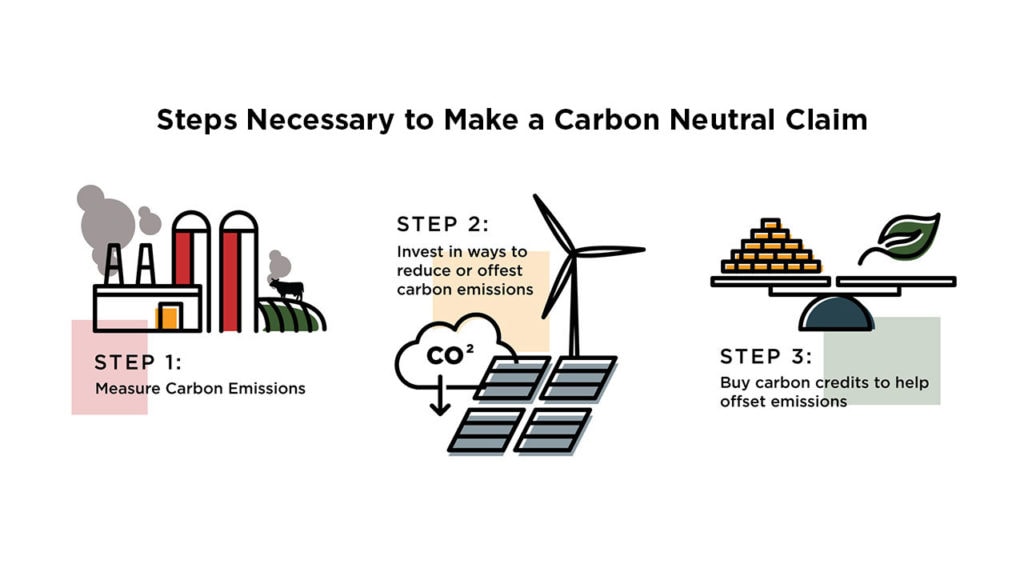 Understanding Our Carbon Footprint Making a Carbon Neutral Claim